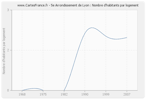 5e Arrondissement de Lyon : Nombre d'habitants par logement